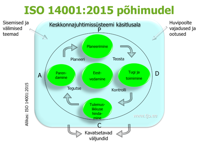 ISO 14001 mudel